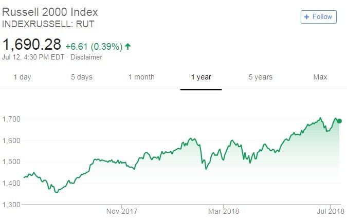 羅素2000指數走勢