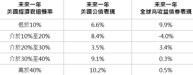 資料來源:Bloomberg,採美銀美林 15 年以上美國公債及美銀美林全球高收益債券總報酬指數,鉅亨基金交易平台整理;資料日期:2018/7/12。此資料僅為歷史數據模擬回測,不為未來投資獲利之保證,在不同指數走勢、比重與期間下,可能得到不同數據結果。