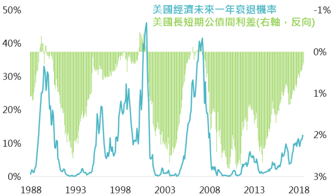 資料來源:Bloomberg,此處長短期利差為美國 10 年及 2 年公債間利率差距,鉅亨基金交易平台整理;資料日期:2018/7/12。此資料僅為歷史數據模擬回測,不為未來投資獲利之保證,在不同指數走勢、比重與期間下,可能得到不同數據結果。