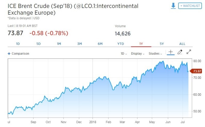 布蘭特原油期貨下跌。(圖:翻攝自CNBC)
