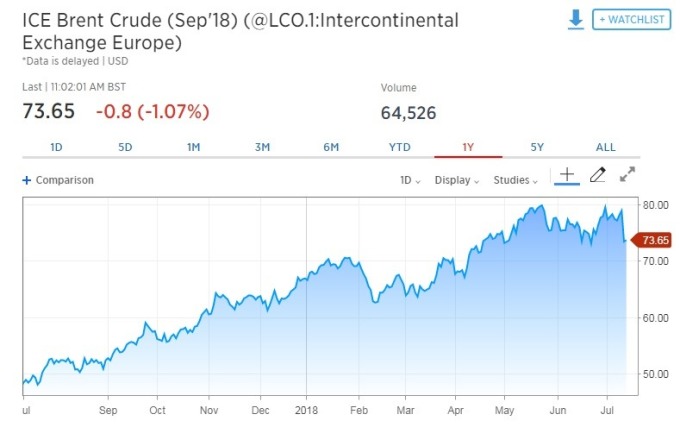 布蘭特原油期貨下跌。(圖:翻攝自CNBC)