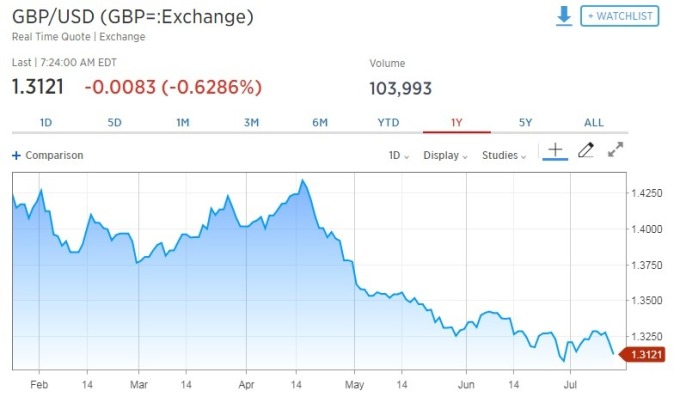 英鎊兌美元走貶。(圖:翻攝自CNBC)