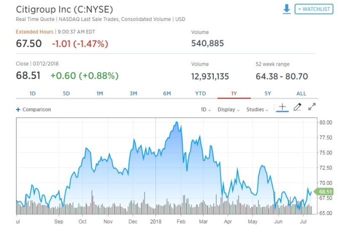 花旗集團盤前股價下跌。(圖:翻攝自CNBC)