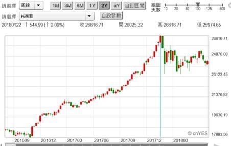 (圖一：道瓊工業股價指數周K線圖，鉅亨網)