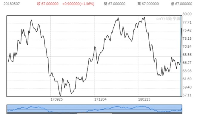 花旗預測，基準鐵礦石 (含鐵 62%) 在今年第四季可能突破每公噸 70 美元。