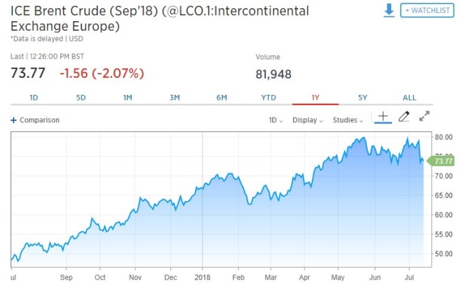 布蘭特原油期貨下跌。(圖:翻攝自 CNBC)