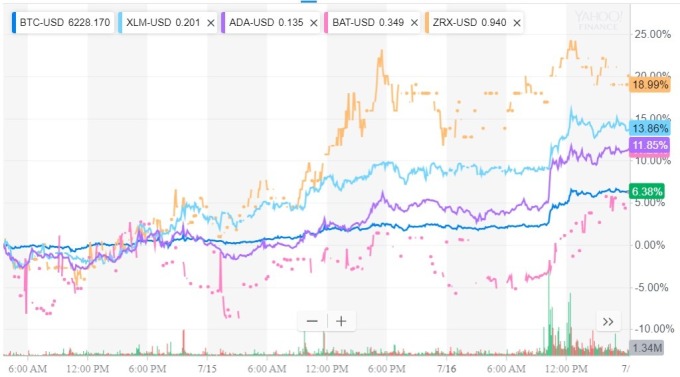 加密貨幣近5日大漲 /  圖：雅虎金融