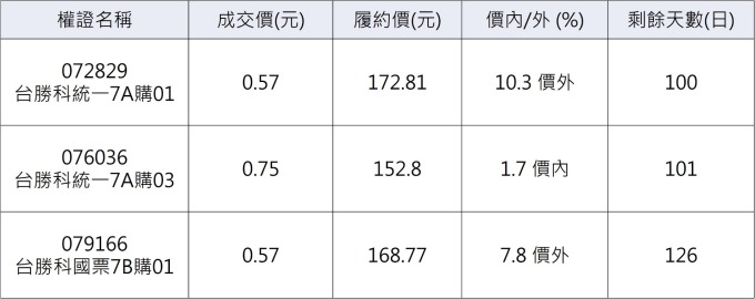 台勝科相關權證      資料來源：鉅亨網整理