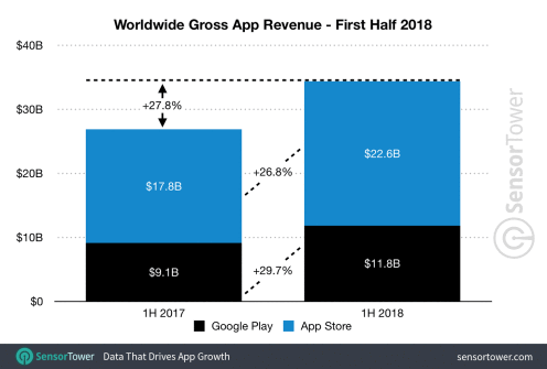 Google play和 App store營收比較 (圖:9T05MAC)