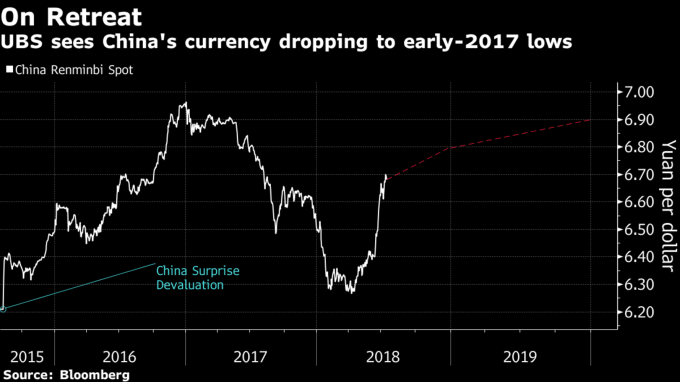 瑞銀看貶明年底人民幣兌美元將回到2017年初的6.9。(來源:Bloomberg)