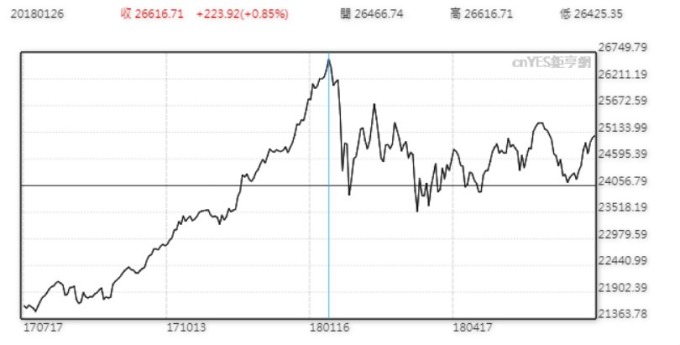 道瓊指數在1月26日創下歷史新高點26616。