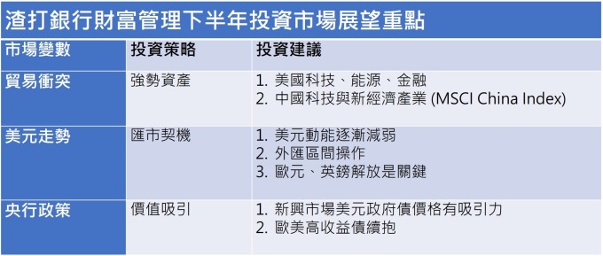 資料來源：渣打集團投資研究團隊