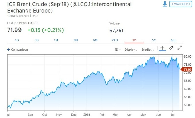 布蘭特原油期貨上漲。(圖:翻攝自CNBC)