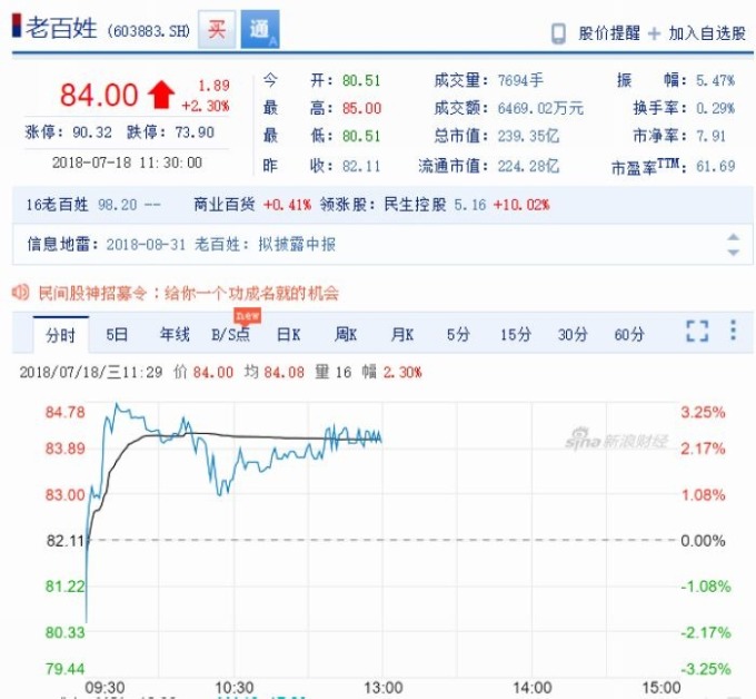 老百姓股價江波圖 圖片來源:Sina