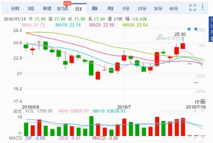 長生生物股價日線走勢圖 圖片來源:Sina
