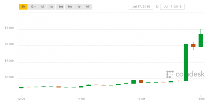 (圖表取自coindesk)