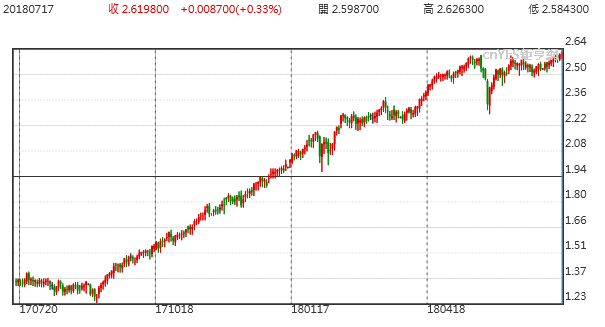 10年旗美債殖利率走勢