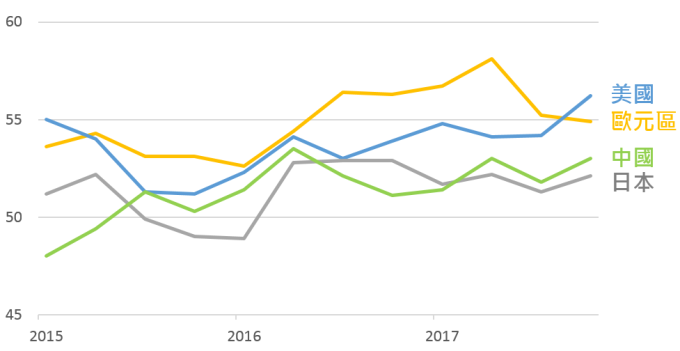 資料來源:Bloomberg,鉅亨基金交易平台整理;資料日期:2018/7/17。此資料僅為歷史數據模擬回測,不為未來投資獲利之保證,在不同指數走勢、比重與期間下,可能得到不同數據結果。