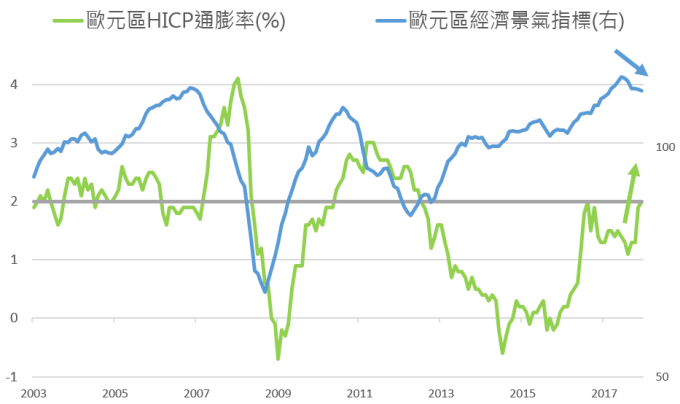 資料來源:Bloomberg,鉅亨基金交易平台整理;資料日期:2018/7/17。此資料僅為歷史數據模擬回測,不為未來投資獲利之保證,在不同指數走勢、比重與期間下,可能得到不同數據結果。