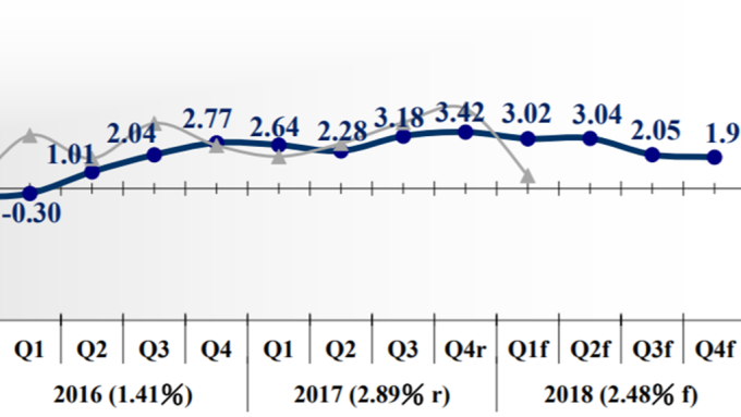 中經院估台灣今年經濟成長率(GDP)2.48%。(圖：中經院提供)