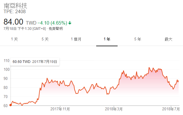 南亞科股價日線走勢