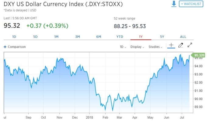 美元指數走揚。(圖:翻攝自CNBC)
