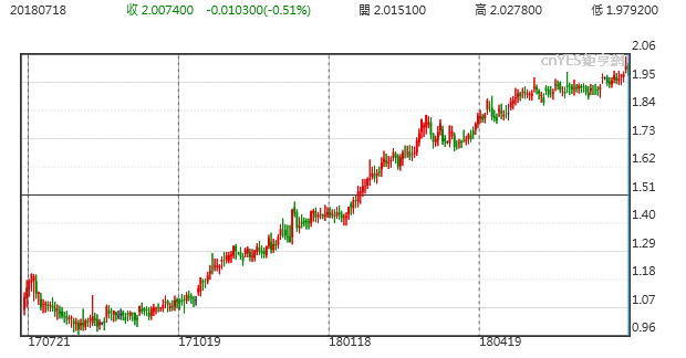 3個月期美債殖利率走勢