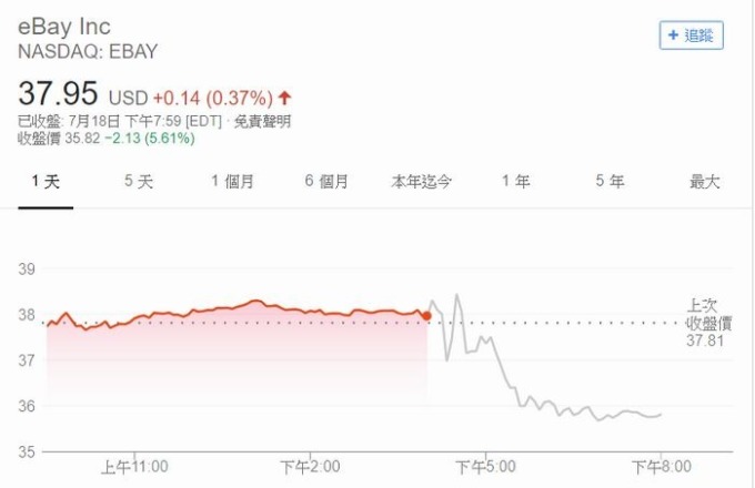 eBay 股價江波圖 圖片來源:Google