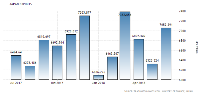 日本過去一年的出口數據(資料來源:tradingeconomics)