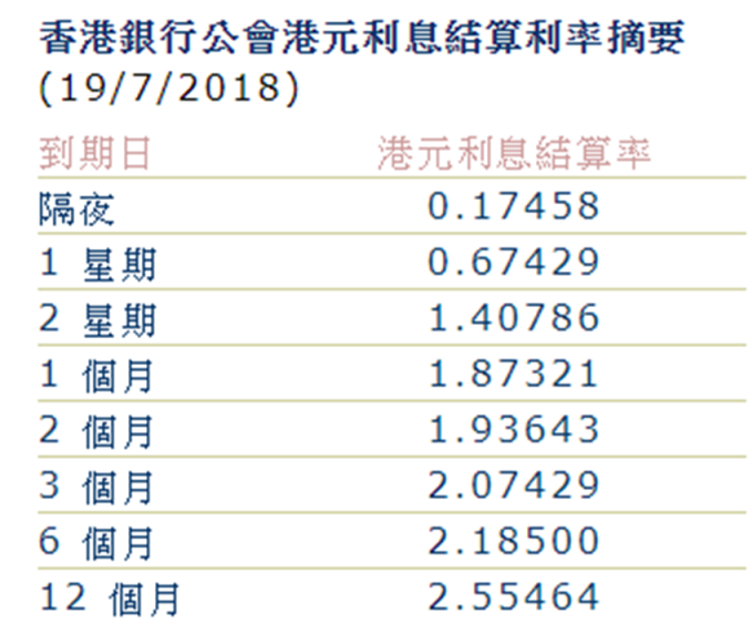1個月Hibor中止五連升。 (圖:香港銀行公會)
