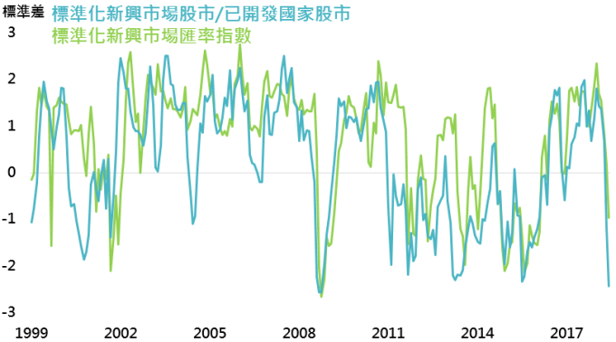 資料來源:Bloomberg,採MSCI新興市場及MSCI世界指數,鉅亨基金交易平台整理;資料日期:2018/7/18。此資料僅為歷史數據模擬回測,不為未來投資獲利之保證,在不同指數走勢、比重與期間下,可能得到不同數據結果。標準化公式為該數值減去過去12個月平均值後,再除以過去12個月標準差。