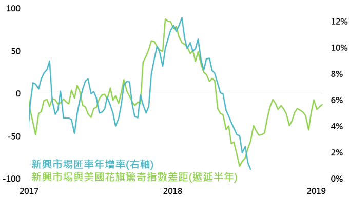 資料來源:Bloomberg,採MSCI新興市場匯率指數,鉅亨基金交易平台整理;資料日期:2018/7/18。此資料僅為歷史數據模擬回測,不為未來投資獲利之保證,在不同指數走勢、比重與期間下,可能得到不同數據結果。