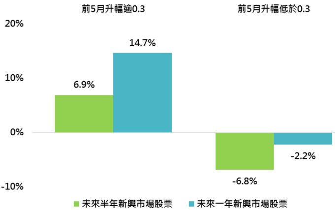 資料來源:Bloomberg,採MSCI新興市場指數,鉅亨基金交易平台整理;回測期間:2000/1-2018/6。此資料僅為歷史數據模擬回測,不為未來投資獲利之保證,在不同指數走勢、比重與期間下,可能得到不同數據結果。此處全球金融壓力升高引發新興市場大跌定義為,過去5個月全球金融壓力指數升高幅度超過0.3且新興市場股市下跌幅度超過10%。