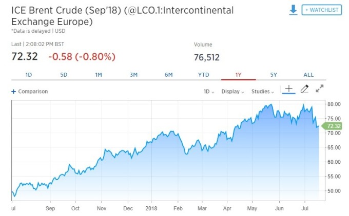 布蘭特原油期貨下跌。(圖:翻攝自CNBC)