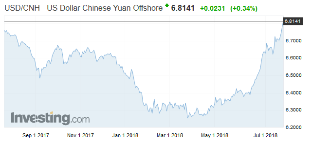 美元兌離岸人民幣走勢(近一年表現)