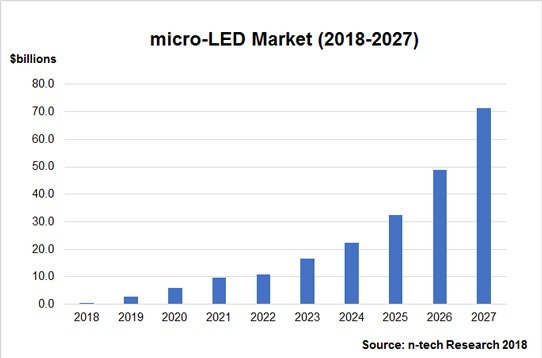 Micro LED 市場預測