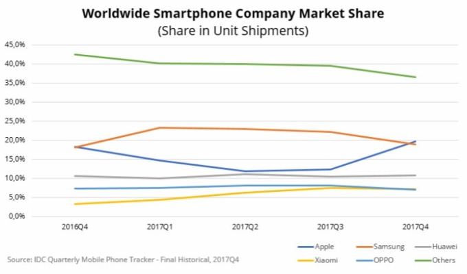 2017 全球智慧型手機品牌市占比例。(翻攝自：IDC)