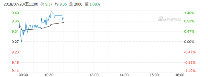 中聯通漲1.079%,報港幣9.37元。 (圖:新浪財經)