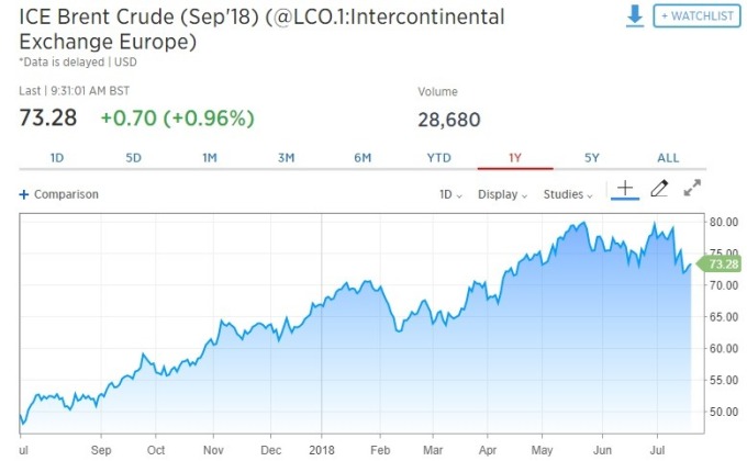 布蘭特原油期貨上漲。(圖:翻攝自CNBC)