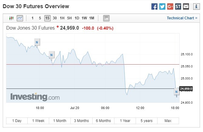 道瓊期指下跌100點。(圖:翻攝自Investing.com)