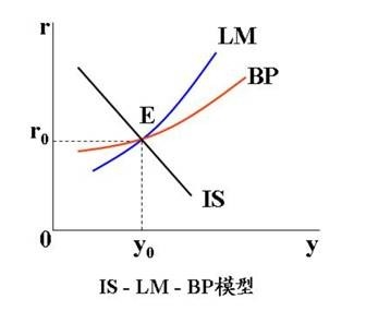 (圖五：IS-LM-BP模型，維基百科)