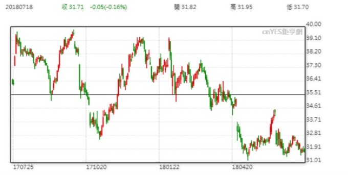 AT&T今年以來股價已下跌18.44%。