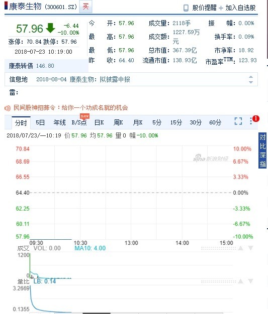 康泰生日今日走勢 (圖自新浪財經)