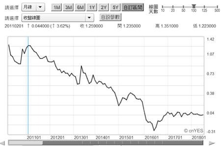 (圖三：日本10年期公債殖利率月曲線圖，鉅亨網)