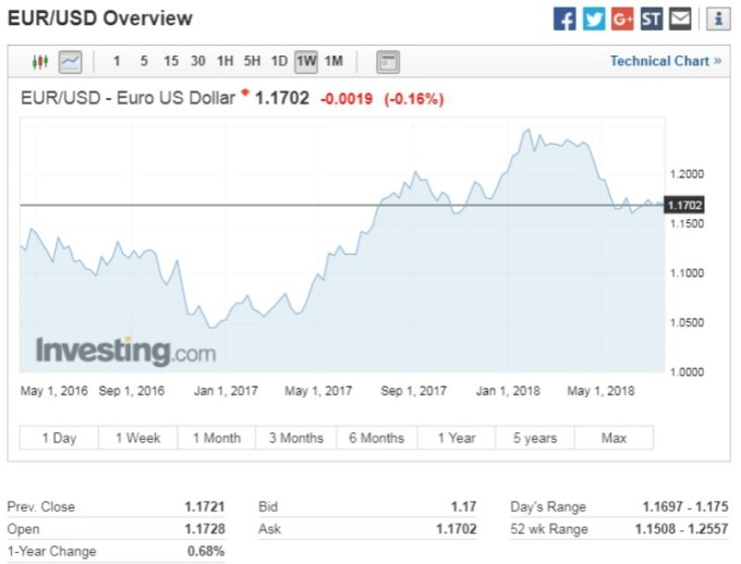 台北時間5點，歐元兌美元下跌0.0019%，來到1.1702。(圖：Investing)