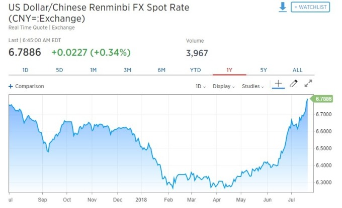 美元兌人民幣走揚。(圖:翻攝自CNBC)