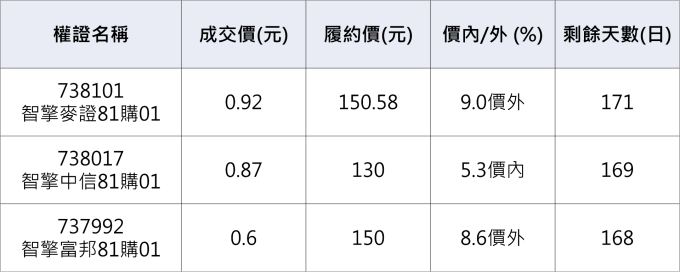 智擎相關權證。               資料來源：鉅亨網整理