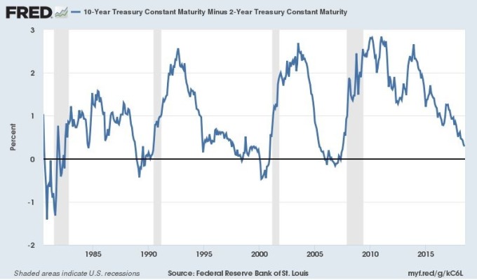 10年期美債殖利率減去2年期美債殖利率之利差　圖片來源：Fred