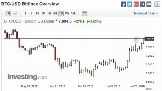 比特幣兌美元日線走勢圖　圖片來源：investing.com