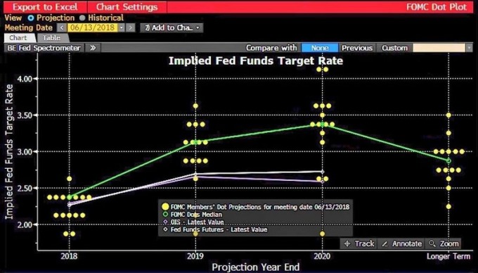 Fed 利率意向點陣圖 (dot plot) 圖片來源:Bloomberg